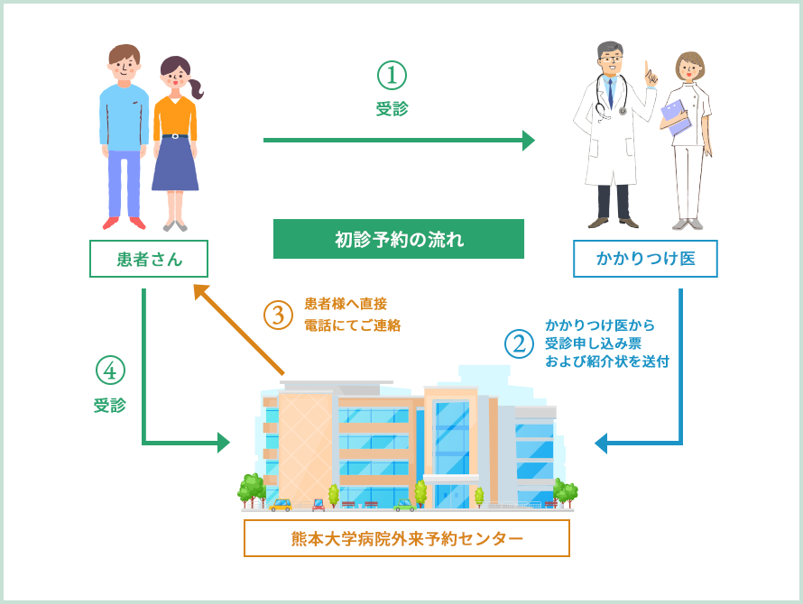 初診予約の流れ